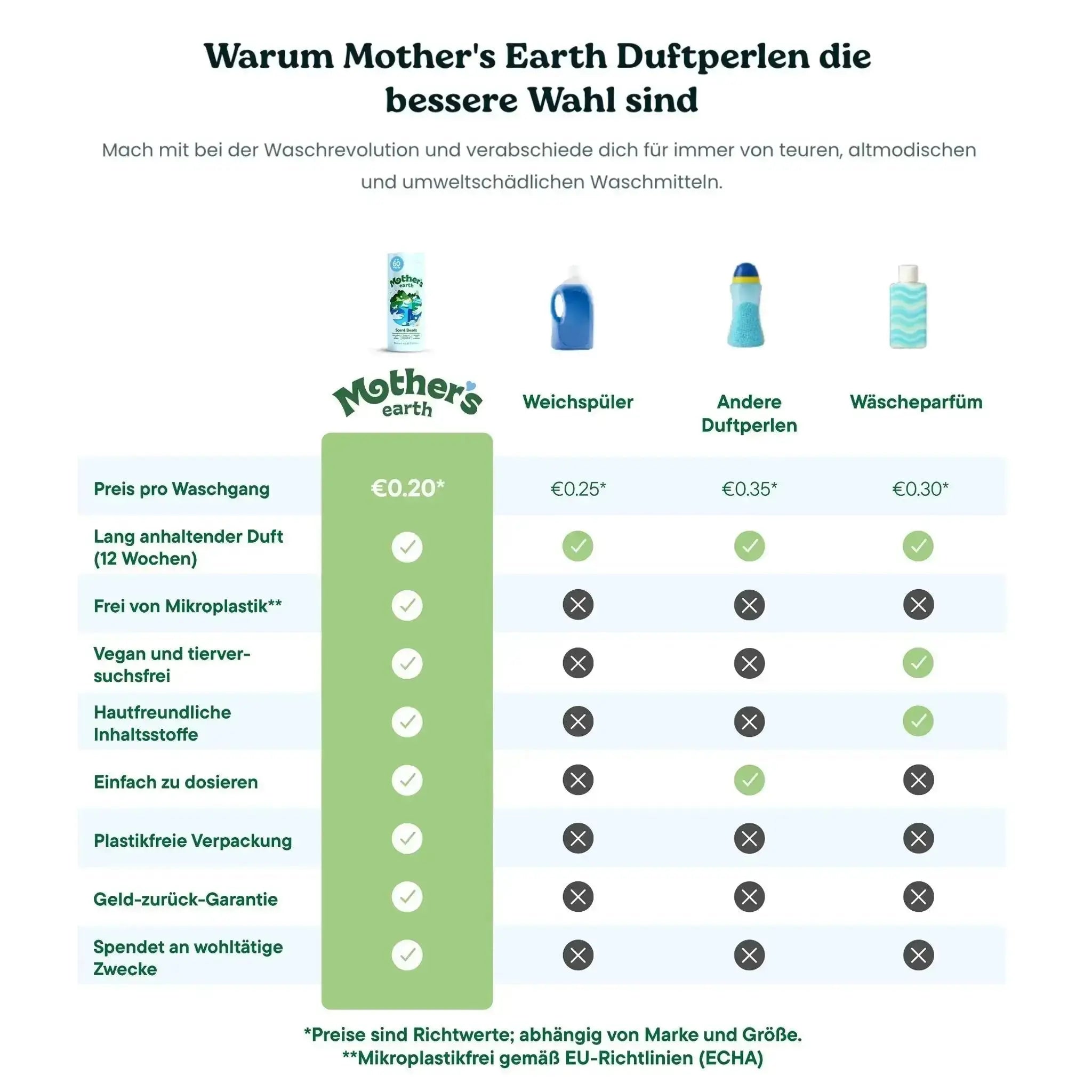 Umweltfreundliche Duftperlen
