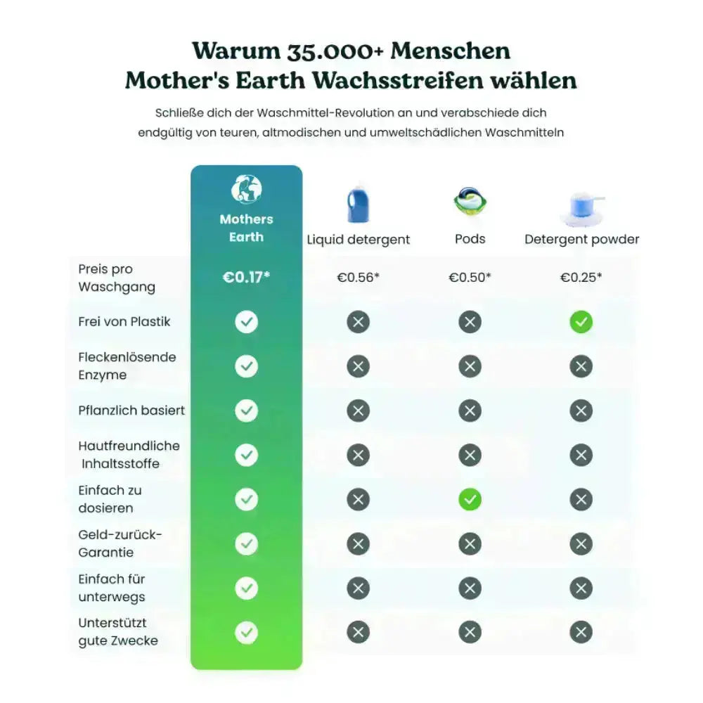 Umweltfreundliche Waschmittel-Blätter Abbo | 240 Waschgänge
