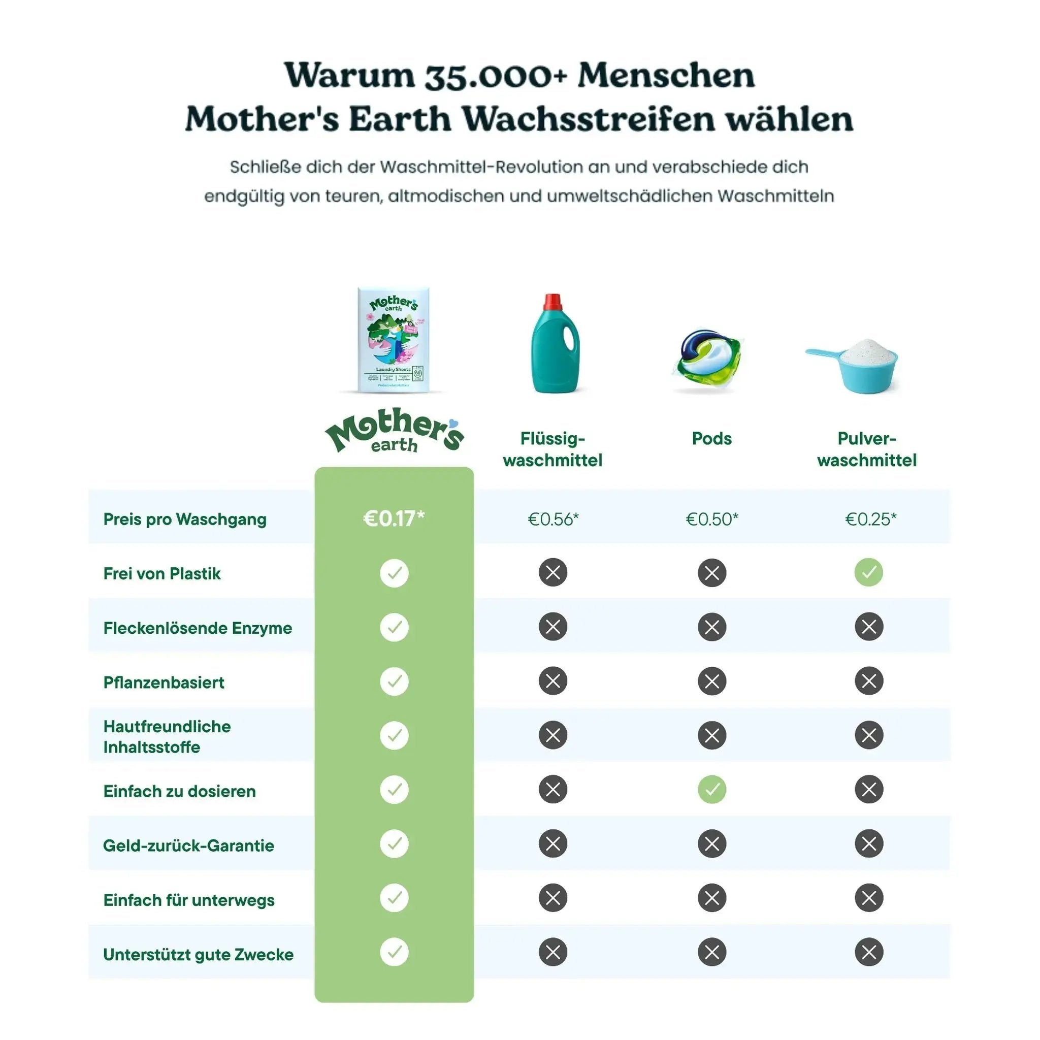 Umweltfreundliche Waschmittel-Blätter - für Seide & Wolle