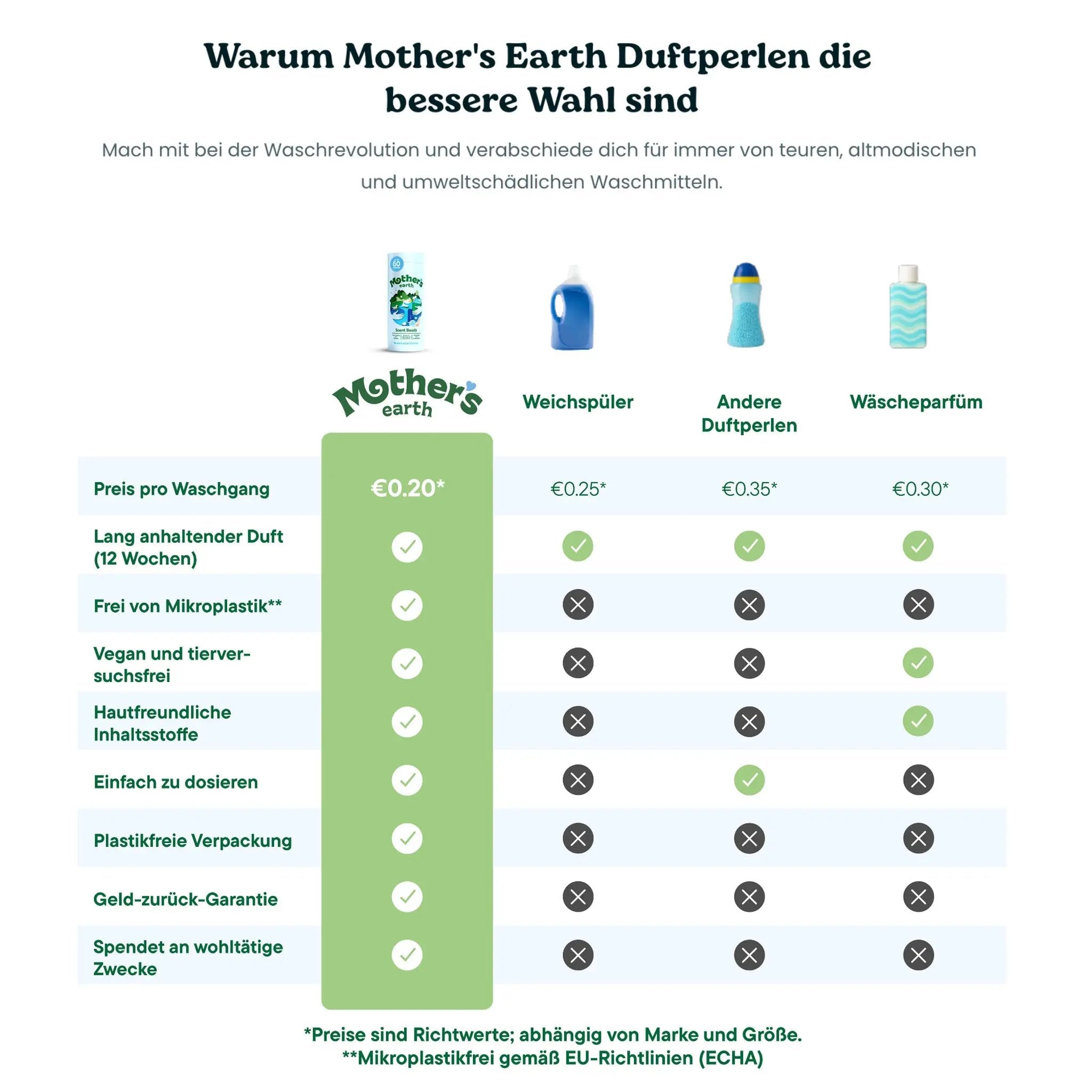 Umweltfreundliche Waschmittel-Blätter + Duftperlen Vorteilspaket